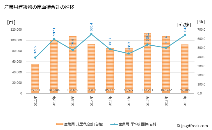 グラフ 年次 大津市(ｵｵﾂｼ 滋賀県)の建築着工の動向 産業用建築物の床面積合計の推移