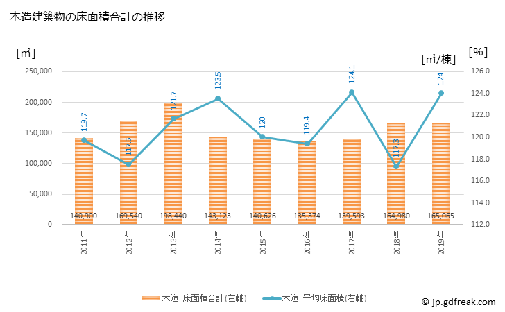 グラフ 年次 大津市(ｵｵﾂｼ 滋賀県)の建築着工の動向 木造建築物の床面積合計の推移