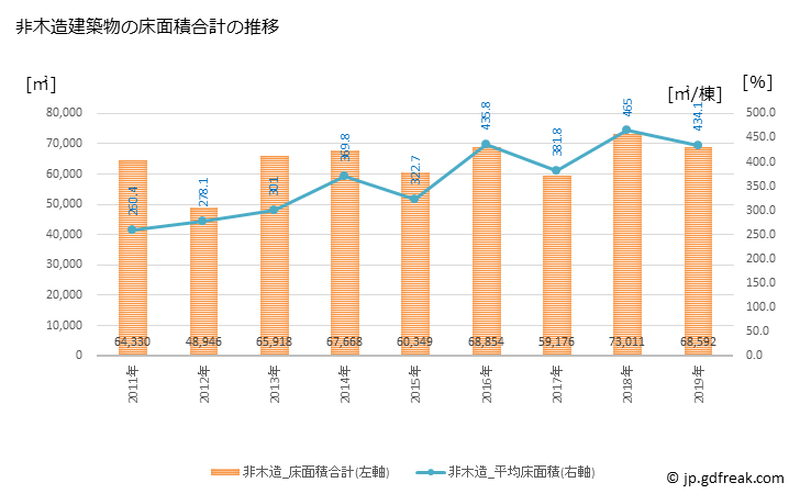 グラフ 年次 彦根市(ﾋｺﾈｼ 滋賀県)の建築着工の動向 非木造建築物の床面積合計の推移