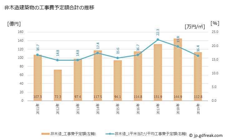 グラフ 年次 彦根市(ﾋｺﾈｼ 滋賀県)の建築着工の動向 非木造建築物の工事費予定額合計の推移