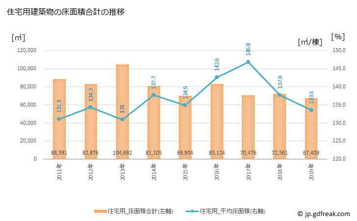 グラフ 年次 彦根市(ﾋｺﾈｼ 滋賀県)の建築着工の動向 住宅用建築物の床面積合計の推移