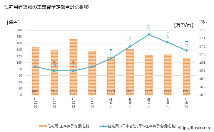 グラフ 年次 彦根市(ﾋｺﾈｼ 滋賀県)の建築着工の動向 住宅用建築物の工事費予定額合計の推移