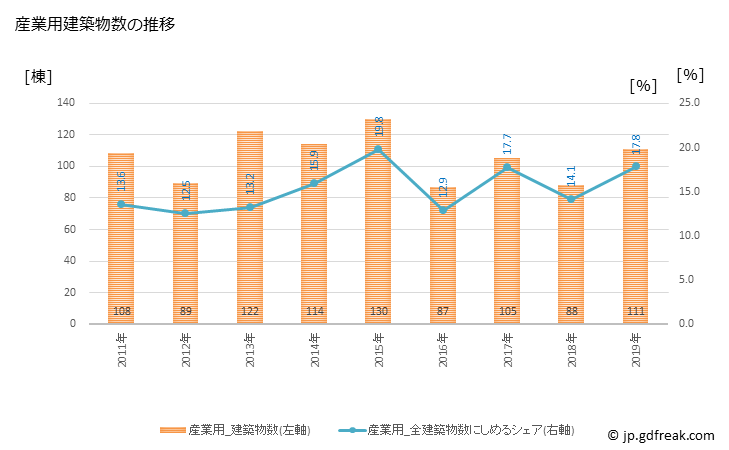 グラフ 年次 彦根市(ﾋｺﾈｼ 滋賀県)の建築着工の動向 産業用建築物数の推移