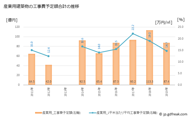 グラフ 年次 彦根市(ﾋｺﾈｼ 滋賀県)の建築着工の動向 産業用建築物の工事費予定額合計の推移