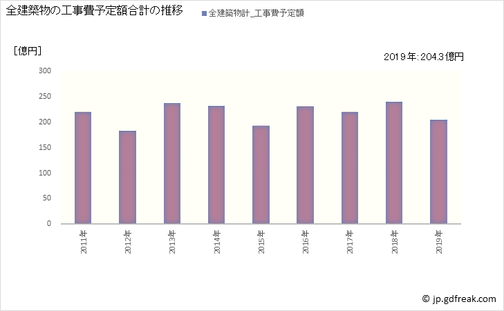 グラフ 年次 彦根市(ﾋｺﾈｼ 滋賀県)の建築着工の動向 全建築物の工事費予定額合計の推移