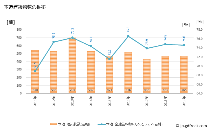 グラフ 年次 彦根市(ﾋｺﾈｼ 滋賀県)の建築着工の動向 木造建築物数の推移