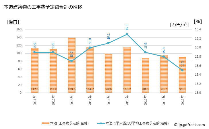 グラフ 年次 彦根市(ﾋｺﾈｼ 滋賀県)の建築着工の動向 木造建築物の工事費予定額合計の推移