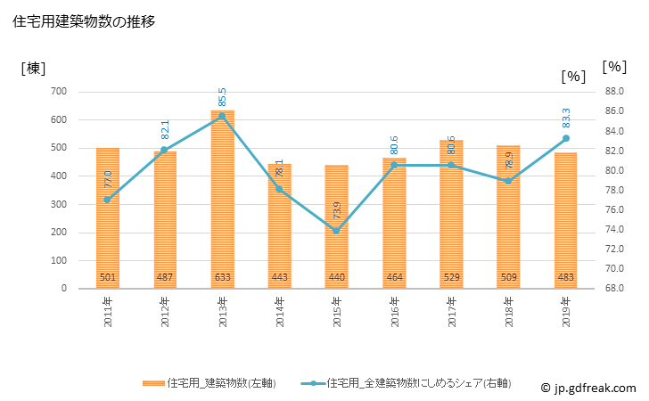 グラフ 年次 長浜市(ﾅｶﾞﾊﾏｼ 滋賀県)の建築着工の動向 住宅用建築物数の推移