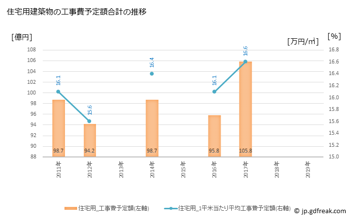 グラフ 年次 長浜市(ﾅｶﾞﾊﾏｼ 滋賀県)の建築着工の動向 住宅用建築物の工事費予定額合計の推移
