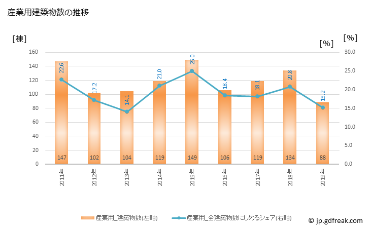 グラフ 年次 長浜市(ﾅｶﾞﾊﾏｼ 滋賀県)の建築着工の動向 産業用建築物数の推移