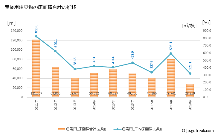 グラフ 年次 長浜市(ﾅｶﾞﾊﾏｼ 滋賀県)の建築着工の動向 産業用建築物の床面積合計の推移