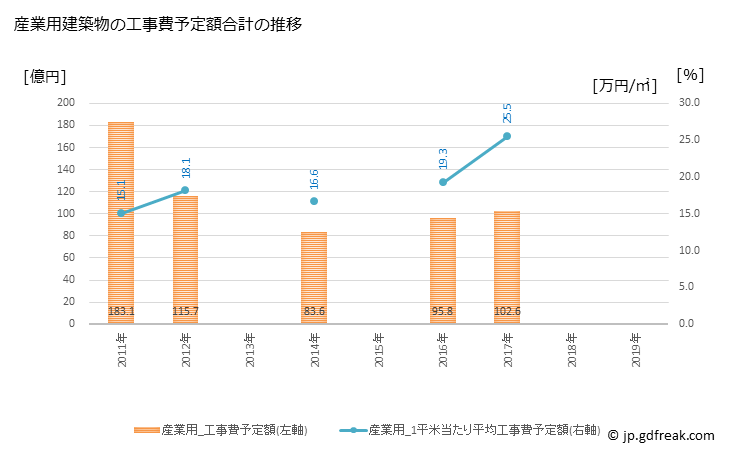 グラフ 年次 長浜市(ﾅｶﾞﾊﾏｼ 滋賀県)の建築着工の動向 産業用建築物の工事費予定額合計の推移