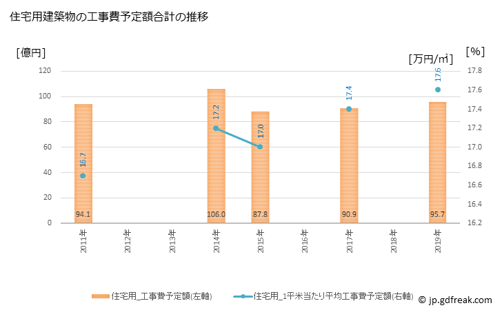 グラフ 年次 近江八幡市(ｵｳﾐﾊﾁﾏﾝｼ 滋賀県)の建築着工の動向 住宅用建築物の工事費予定額合計の推移
