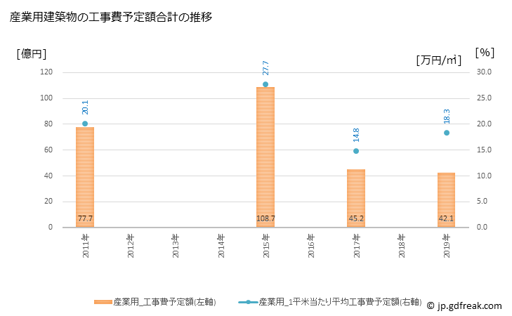 グラフ 年次 近江八幡市(ｵｳﾐﾊﾁﾏﾝｼ 滋賀県)の建築着工の動向 産業用建築物の工事費予定額合計の推移