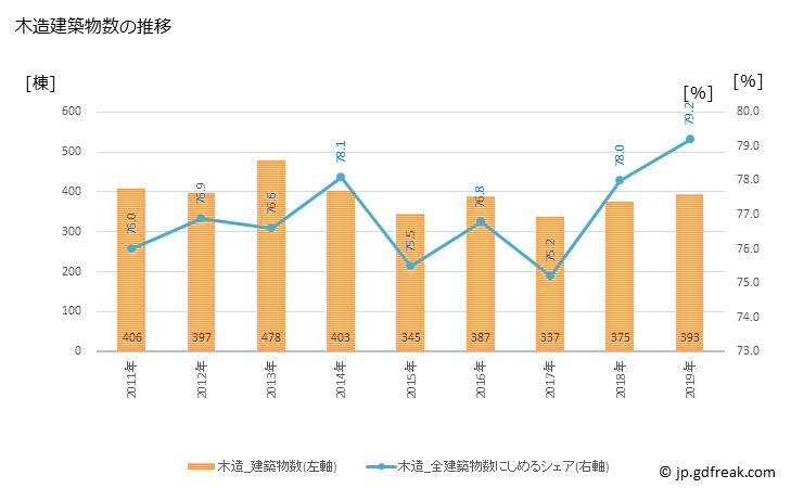 グラフ 年次 近江八幡市(ｵｳﾐﾊﾁﾏﾝｼ 滋賀県)の建築着工の動向 木造建築物数の推移