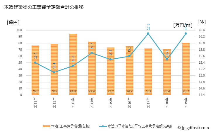 グラフ 年次 近江八幡市(ｵｳﾐﾊﾁﾏﾝｼ 滋賀県)の建築着工の動向 木造建築物の工事費予定額合計の推移