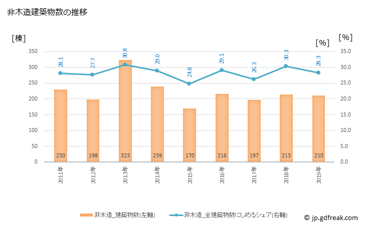 グラフ 年次 草津市(ｸｻﾂｼ 滋賀県)の建築着工の動向 非木造建築物数の推移