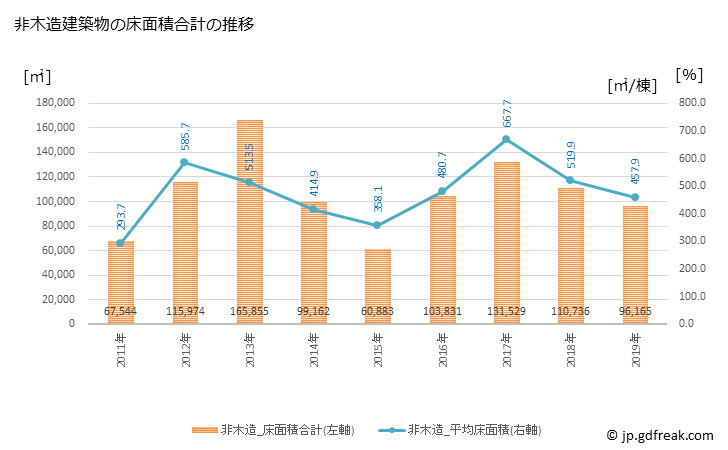 グラフ 年次 草津市(ｸｻﾂｼ 滋賀県)の建築着工の動向 非木造建築物の床面積合計の推移