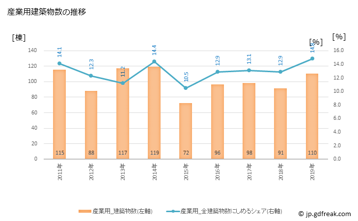グラフ 年次 草津市(ｸｻﾂｼ 滋賀県)の建築着工の動向 産業用建築物数の推移