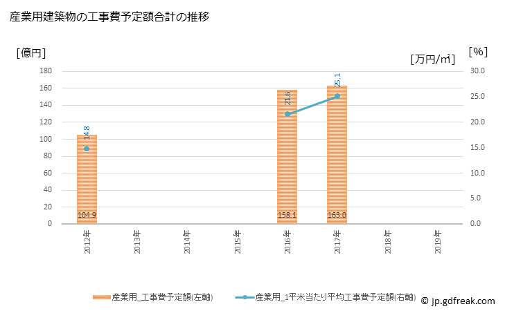 グラフ 年次 草津市(ｸｻﾂｼ 滋賀県)の建築着工の動向 産業用建築物の工事費予定額合計の推移