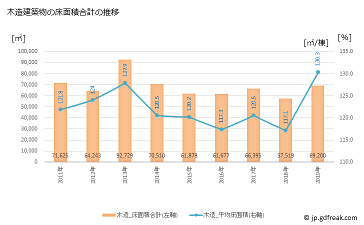 グラフ 年次 草津市(ｸｻﾂｼ 滋賀県)の建築着工の動向 木造建築物の床面積合計の推移