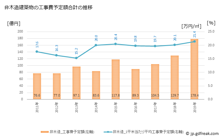 グラフ 年次 守山市(ﾓﾘﾔﾏｼ 滋賀県)の建築着工の動向 非木造建築物の工事費予定額合計の推移