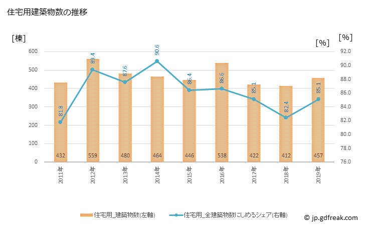 グラフ 年次 守山市(ﾓﾘﾔﾏｼ 滋賀県)の建築着工の動向 住宅用建築物数の推移