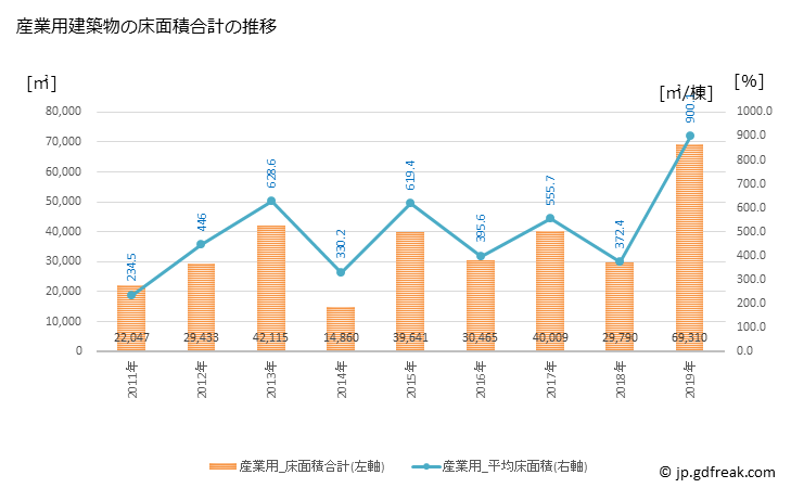 グラフ 年次 守山市(ﾓﾘﾔﾏｼ 滋賀県)の建築着工の動向 産業用建築物の床面積合計の推移