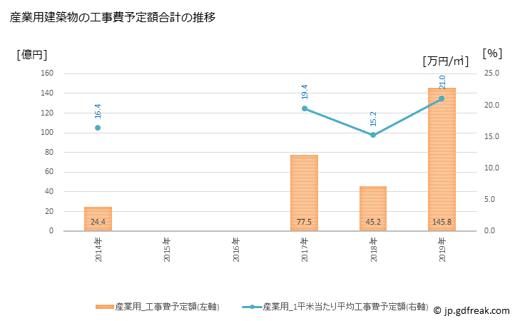 グラフ 年次 守山市(ﾓﾘﾔﾏｼ 滋賀県)の建築着工の動向 産業用建築物の工事費予定額合計の推移