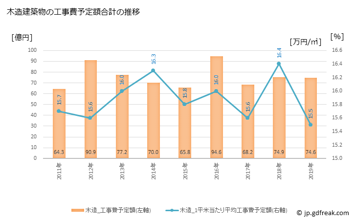 グラフ 年次 守山市(ﾓﾘﾔﾏｼ 滋賀県)の建築着工の動向 木造建築物の工事費予定額合計の推移