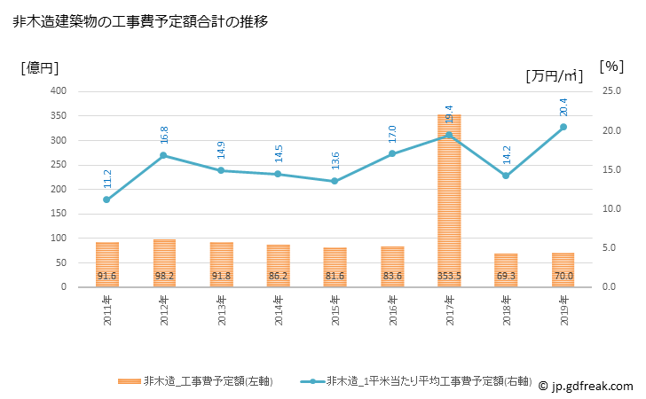 グラフ 年次 栗東市(ﾘｯﾄｳｼ 滋賀県)の建築着工の動向 非木造建築物の工事費予定額合計の推移
