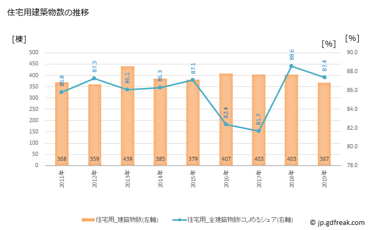 グラフ 年次 栗東市(ﾘｯﾄｳｼ 滋賀県)の建築着工の動向 住宅用建築物数の推移