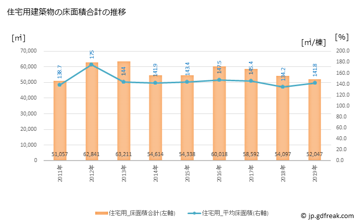 グラフ 年次 栗東市(ﾘｯﾄｳｼ 滋賀県)の建築着工の動向 住宅用建築物の床面積合計の推移
