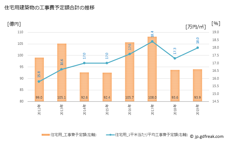 グラフ 年次 栗東市(ﾘｯﾄｳｼ 滋賀県)の建築着工の動向 住宅用建築物の工事費予定額合計の推移