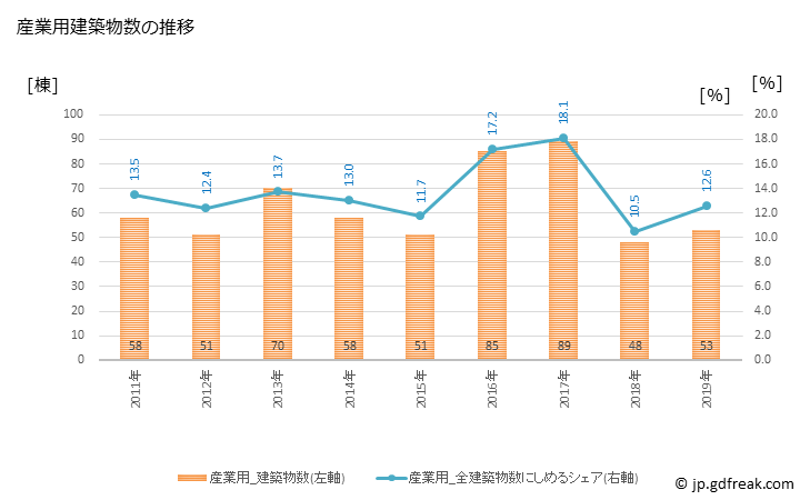 グラフ 年次 栗東市(ﾘｯﾄｳｼ 滋賀県)の建築着工の動向 産業用建築物数の推移