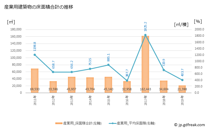 グラフ 年次 栗東市(ﾘｯﾄｳｼ 滋賀県)の建築着工の動向 産業用建築物の床面積合計の推移