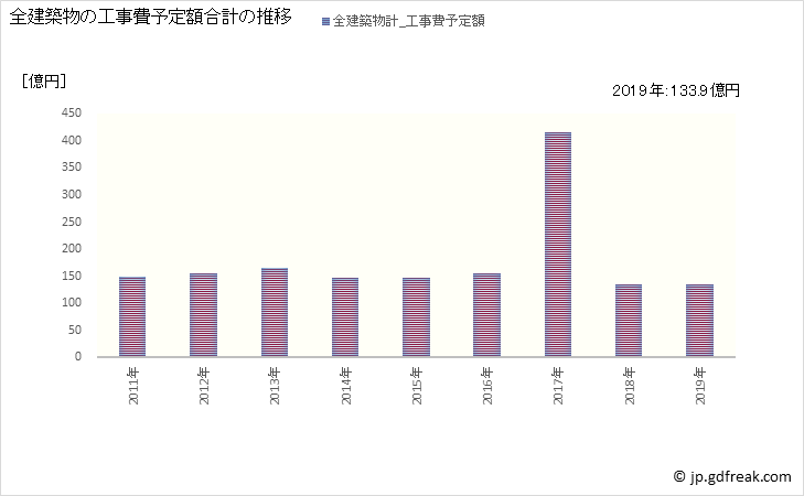 グラフ 年次 栗東市(ﾘｯﾄｳｼ 滋賀県)の建築着工の動向 全建築物の工事費予定額合計の推移