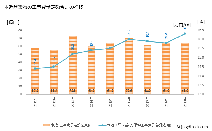 グラフ 年次 栗東市(ﾘｯﾄｳｼ 滋賀県)の建築着工の動向 木造建築物の工事費予定額合計の推移