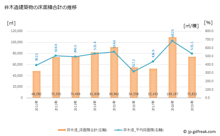 グラフ 年次 甲賀市(ｺｳｶｼ 滋賀県)の建築着工の動向 非木造建築物の床面積合計の推移
