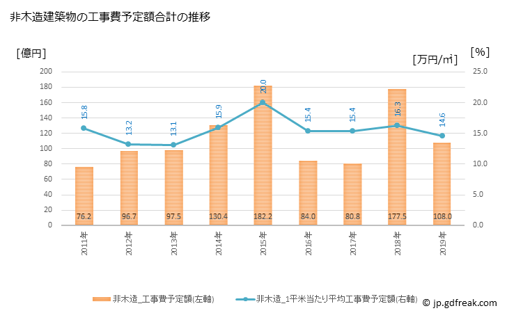 グラフ 年次 甲賀市(ｺｳｶｼ 滋賀県)の建築着工の動向 非木造建築物の工事費予定額合計の推移