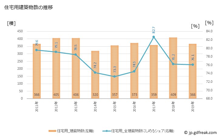グラフ 年次 甲賀市(ｺｳｶｼ 滋賀県)の建築着工の動向 住宅用建築物数の推移