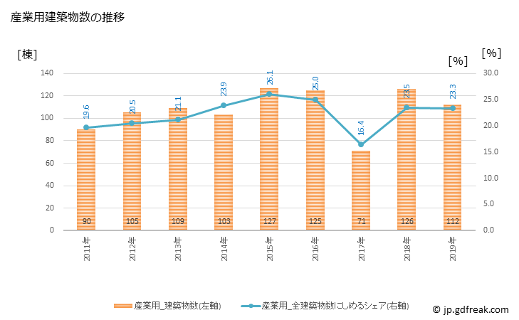 グラフ 年次 甲賀市(ｺｳｶｼ 滋賀県)の建築着工の動向 産業用建築物数の推移