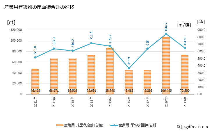 グラフ 年次 甲賀市(ｺｳｶｼ 滋賀県)の建築着工の動向 産業用建築物の床面積合計の推移