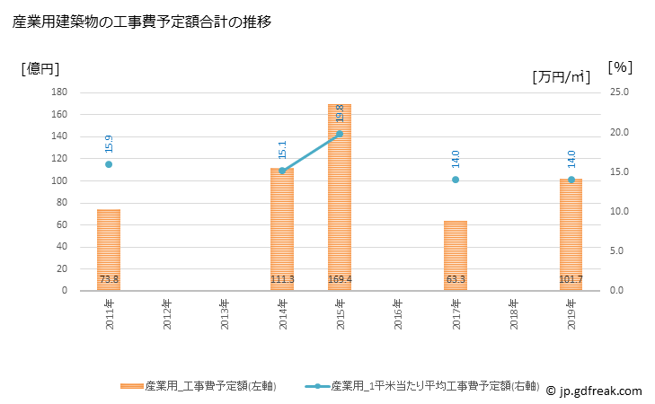 グラフ 年次 甲賀市(ｺｳｶｼ 滋賀県)の建築着工の動向 産業用建築物の工事費予定額合計の推移