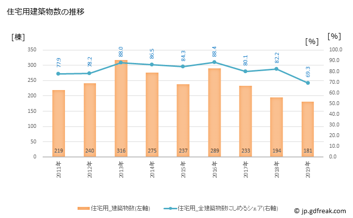 グラフ 年次 野洲市(ﾔｽｼ 滋賀県)の建築着工の動向 住宅用建築物数の推移