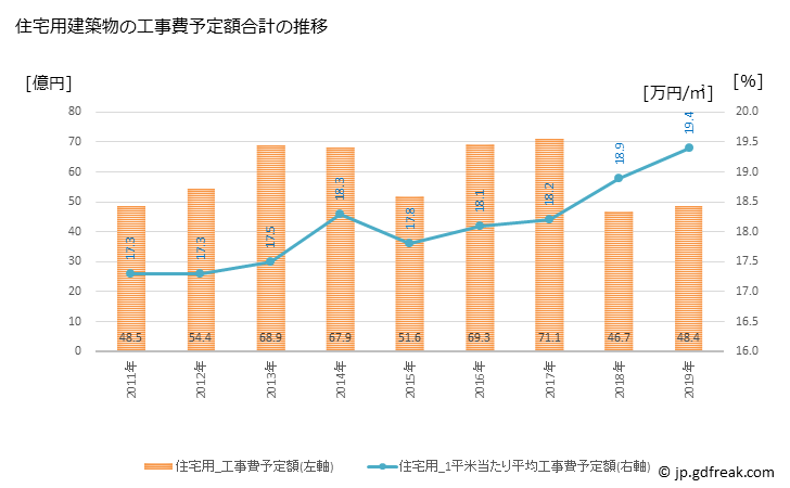 グラフ 年次 野洲市(ﾔｽｼ 滋賀県)の建築着工の動向 住宅用建築物の工事費予定額合計の推移