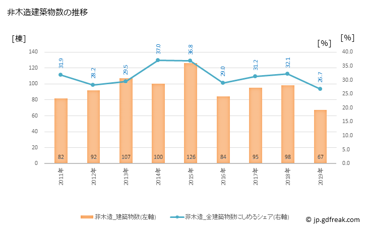 グラフ 年次 湖南市(ｺﾅﾝｼ 滋賀県)の建築着工の動向 非木造建築物数の推移