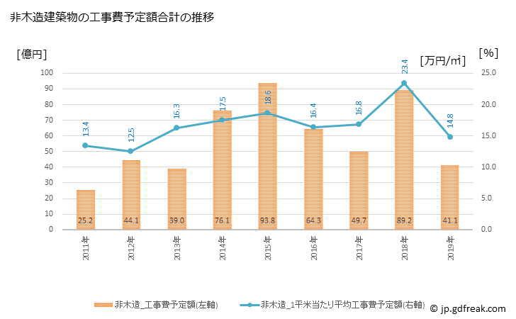 グラフ 年次 湖南市(ｺﾅﾝｼ 滋賀県)の建築着工の動向 非木造建築物の工事費予定額合計の推移