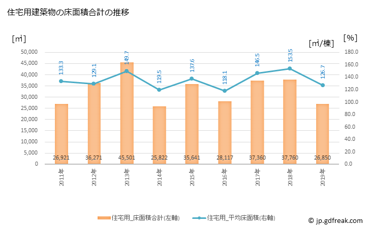 グラフ 年次 湖南市(ｺﾅﾝｼ 滋賀県)の建築着工の動向 住宅用建築物の床面積合計の推移