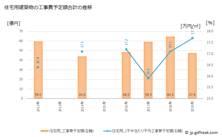 グラフ 年次 湖南市(ｺﾅﾝｼ 滋賀県)の建築着工の動向 住宅用建築物の工事費予定額合計の推移